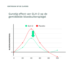 GLH-2 bloedsuikerspiegel chart (NL)