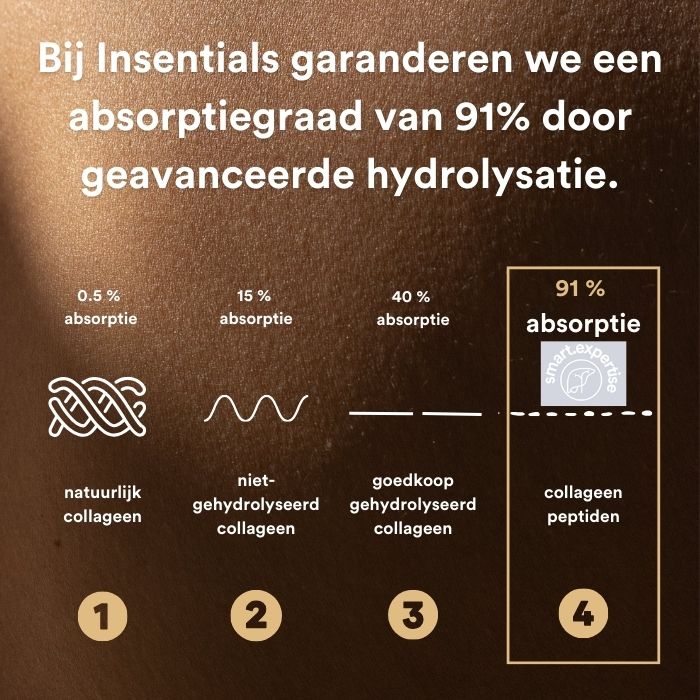 Procent absorptiegraad collageen shots
