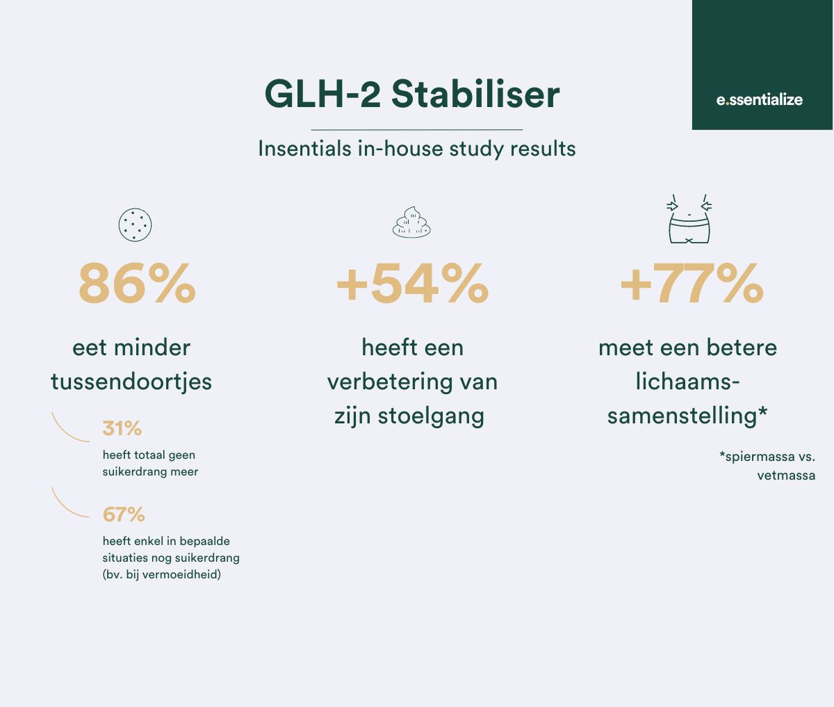 Glh 2 stabiliser insentials study results geen suikerdrang