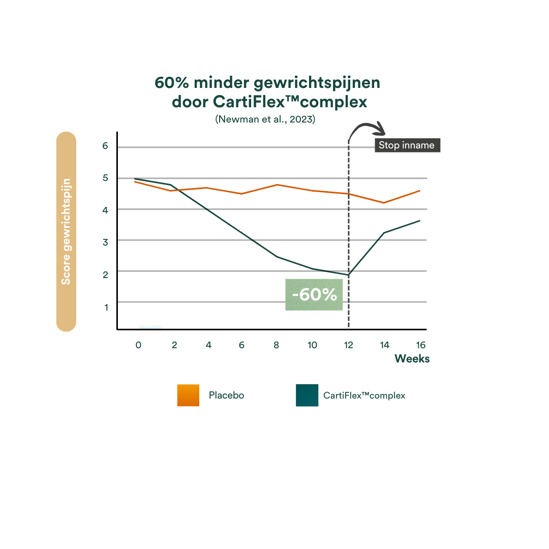 Minder gewrichtspijn cartiflex