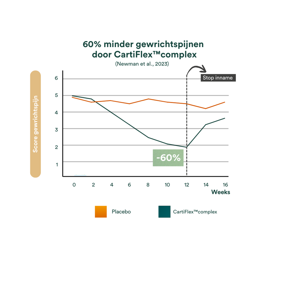 minder gewrichtspijn cartiflex