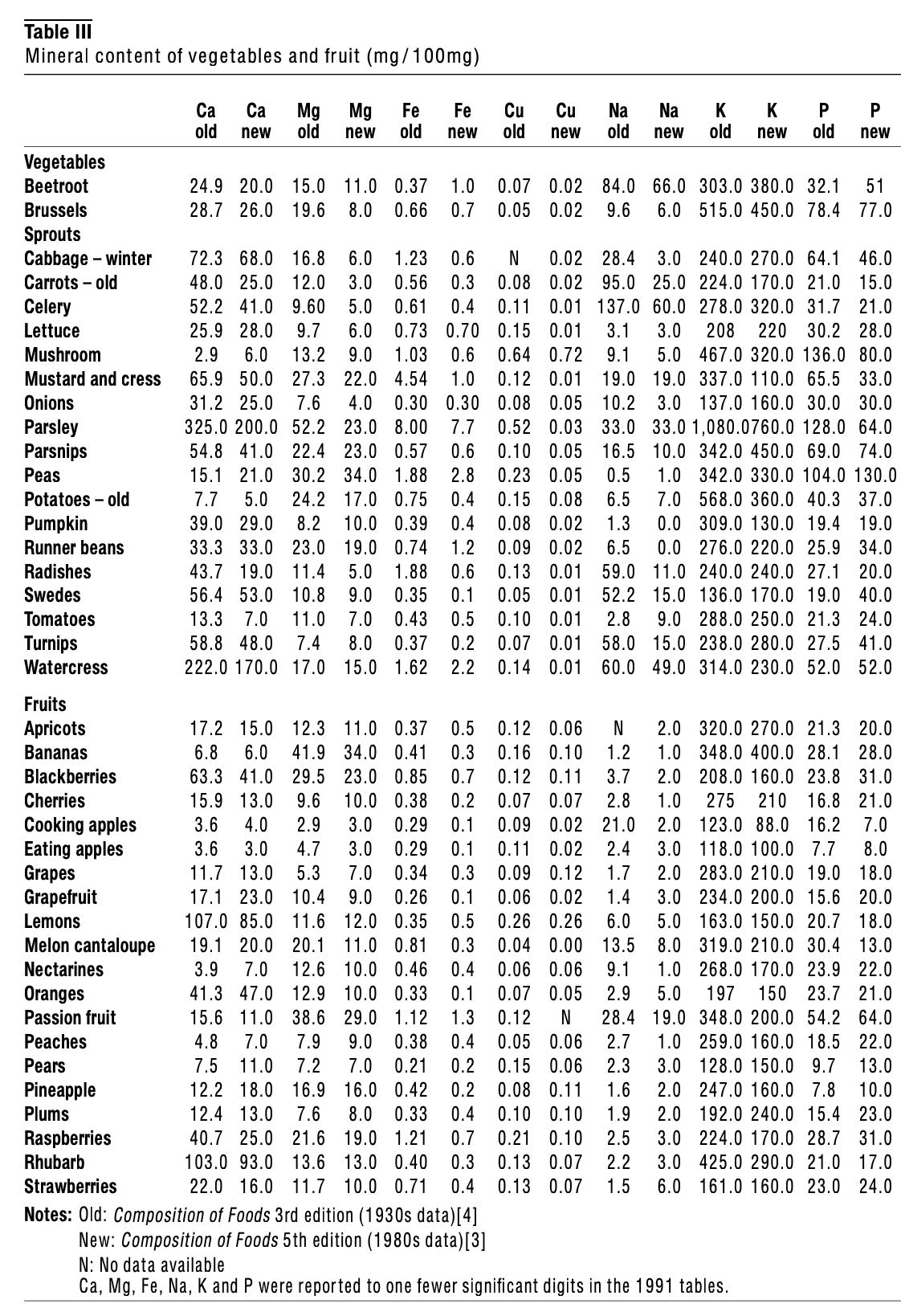 Mineral content of vegetables and fruit mayer