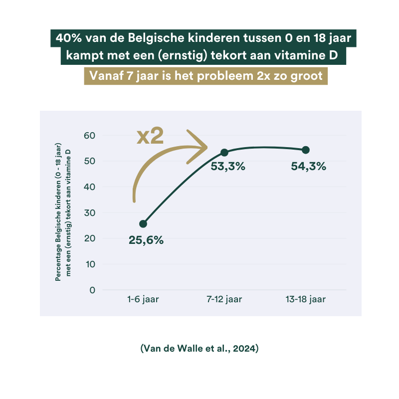 Vitamine d tekort belgische kinderen vandewalle