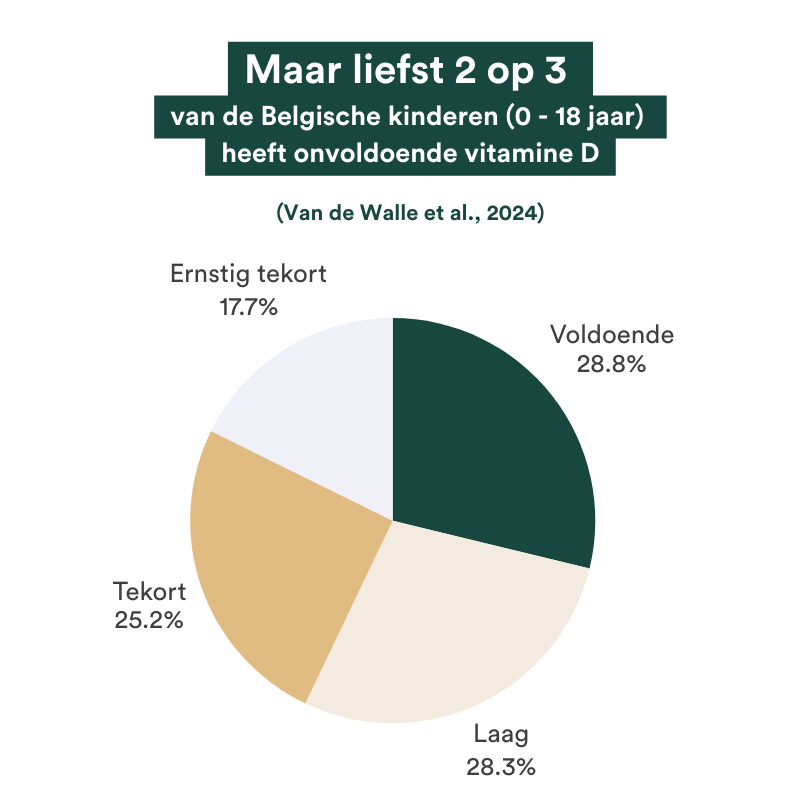 Vitamine d tekort kinderen belgie