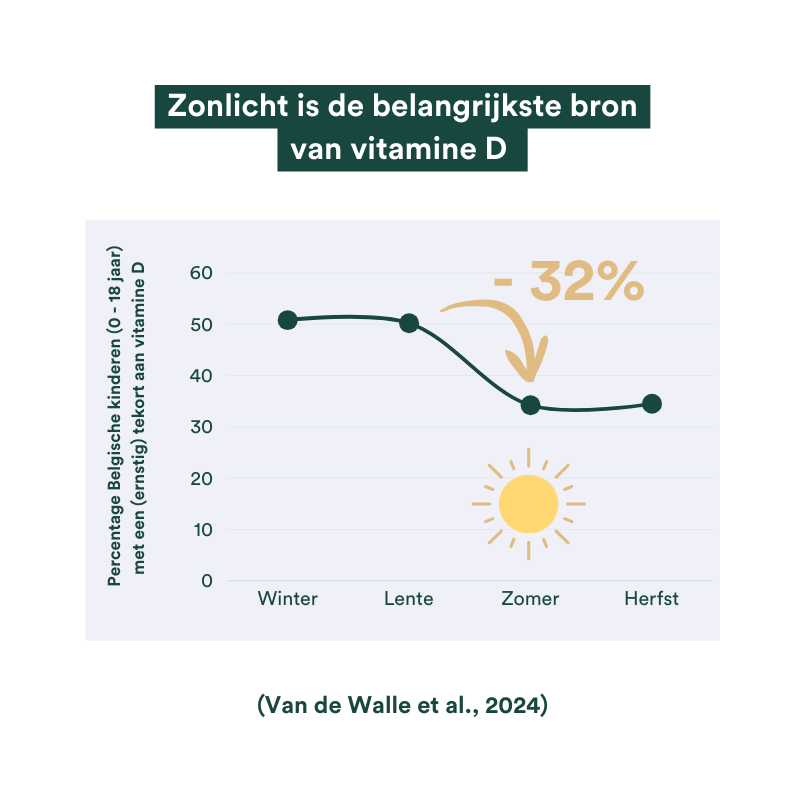 Zonlicht belangrijkste bron vitamine d